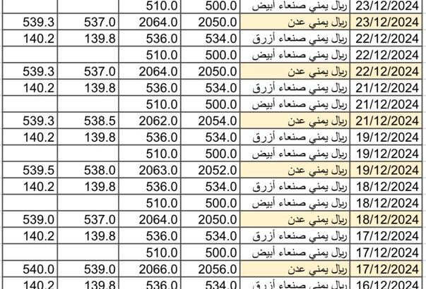 سعر الصرف في اليمن يوم 2024/12/24 م YER سعر الدولار في صنعاء سعر الريال السعودي في صنعاء سعر الدولار في عدن سعر الريال السعودي في عدن