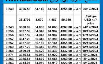 سعر الذهب اليوم سعر الفضة اليوم 2024/12/25 م اسعار الذهب عيار 24 سعر الذهب في مصر سعر الذهب في تركيا سعر الذهب في البورصة العالمية
