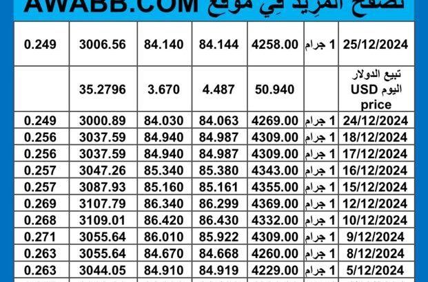 سعر الذهب اليوم سعر الفضة اليوم 2024/12/25 م اسعار الذهب عيار 24 سعر الذهب في مصر سعر الذهب في تركيا سعر الذهب في البورصة العالمية
