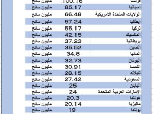 الدول الأكثر زيارة من حيث السياحة حول العالم عام 2023