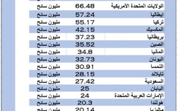 الدول الأكثر زيارة من حيث السياحة حول العالم عام 2023