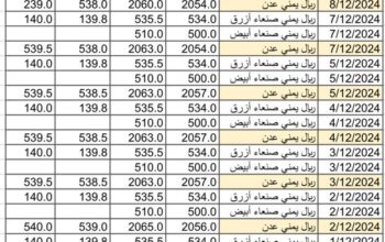 سعر الصرف في اليمن يوم 2024/12/9 م 8 جمادي الآخر 1446 هجري YER سعر الدولار في صنعاء سعر الريال السعودي في صنعاء سعر الدولار في عدن سعر الريال السعودي في عدن