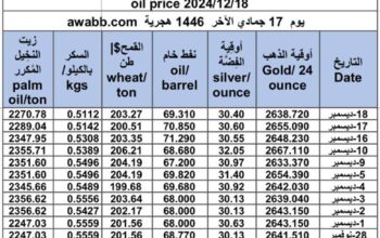 سعر الذهب اليوم و سعر الفضة و سعر النفط و سعر القمح و سعر السكر و سعر زيت النخيل المكرر gold price silver price fuel wheat price sugar price oil price 2024/12/18