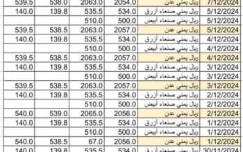 سعر الصرف في اليمن يوم 2024/12/8 م 7 جمادي الآخر 1446 هجري YER سعر الدولار في صنعاء سعر الريال السعودي في صنعاء سعر الدولار في عدن سعر الريال السعودي في عدن