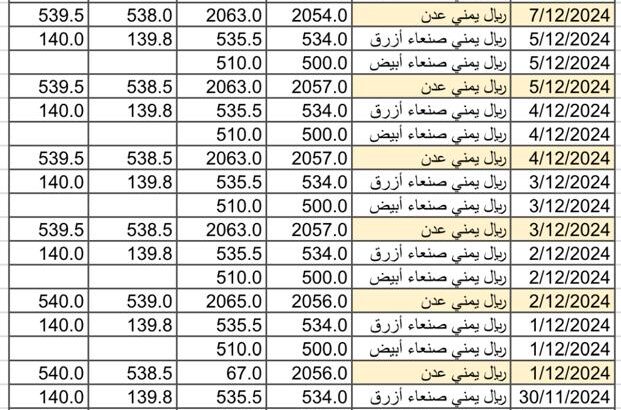 سعر الصرف في اليمن يوم 2024/12/8 م 7 جمادي الآخر 1446 هجري YER سعر الدولار في صنعاء سعر الريال السعودي في صنعاء سعر الدولار في عدن سعر الريال السعودي في عدن