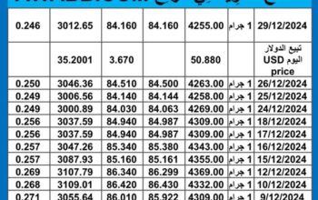 سعر الذهب اليوم سعر الفضة اليوم 2024/12/30 م اسعار الذهب عيار 24 سعر الذهب في مصر سعر الذهب في تركيا سعر الذهب في البورصة العالمية