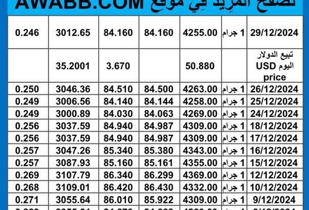 سعر الذهب اليوم سعر الفضة اليوم 2024/12/30 م اسعار الذهب عيار 24 سعر الذهب في مصر سعر الذهب في تركيا سعر الذهب في البورصة العالمية