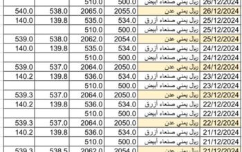 سعر الصرف في اليمن يوم 2024/12/28 م YER سعر الدولار في صنعاء سعر الريال السعودي في صنعاء سعر الدولار في عدن سعر الريال السعودي في عدن