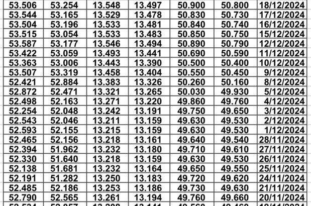 سعر الصرف في مصر يوم 2024/12/25 م EGP today سعر الدولار مقابل الجنيه سعر اليورو مقابل الجنيه سعر الريال السعودي مقابل الجنيه المصري