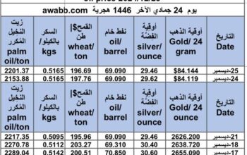 سعر الذهب اليوم و سعر الفضة و سعر النفط و سعر القمح و سعر السكر و سعر زيت النخيل المكرر gold price silver price fuel wheat price sugar price oil price 2024/12/25