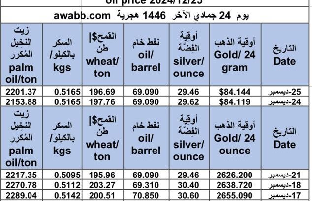 سعر الذهب اليوم و سعر الفضة و سعر النفط و سعر القمح و سعر السكر و سعر زيت النخيل المكرر gold price silver price fuel wheat price sugar price oil price 2024/12/25