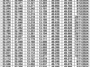 سعر الصرف في مصر يوم 2024/12/12 م 11 جماد الآخر 1446 هجرية EGP today سعر الدولار مقابل الجنيه المصري سعر اليورو مقابل الجنيه المصري سعر الريال السعودي مقابل الجنيه المصري