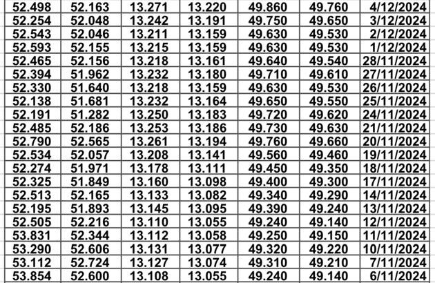 سعر الصرف في مصر يوم 2024/12/12 م 11 جماد الآخر 1446 هجرية EGP today سعر الدولار مقابل الجنيه المصري سعر اليورو مقابل الجنيه المصري سعر الريال السعودي مقابل الجنيه المصري