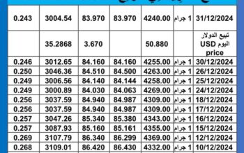 سعر الذهب اليوم سعر الفضة اليوم 2024/12/31 م اسعار الذهب عيار 24 سعر الذهب في مصر سعر الذهب في تركيا سعر الذهب في البورصة العالمية