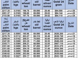 سعر الذهب اليوم و سعر الفضة و سعر النفط و سعر القمح و سعر السكر و سعر زيت النخيل المكرر gold price silver price fuel wheat price sugar price oil price 2024/12/26