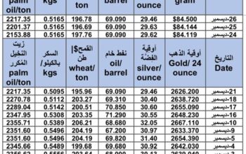 سعر الذهب اليوم و سعر الفضة و سعر النفط و سعر القمح و سعر السكر و سعر زيت النخيل المكرر gold price silver price fuel wheat price sugar price oil price 2024/12/26