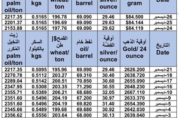 سعر الذهب اليوم و سعر الفضة و سعر النفط و سعر القمح و سعر السكر و سعر زيت النخيل المكرر gold price silver price fuel wheat price sugar price oil price 2024/12/26