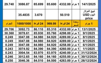 سعر الذهب اليوم سعر الفضة اليوم 2025/1/14 م اسعار الذهب عيار 24 سعر الذهب في مصر سعر الذهب في تركيا سعر الذهب في البورصة العالمية