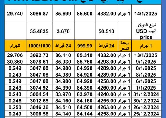 سعر الذهب اليوم سعر الفضة اليوم 2025/1/14 م اسعار الذهب عيار 24 سعر الذهب في مصر سعر الذهب في تركيا سعر الذهب في البورصة العالمية