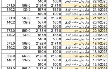 سعر الصرف في اليمن يوم 2025/1/23 م YER سعر الدولار في صنعاء سعر الريال السعودي في صنعاء سعر الدولار في عدن سعر الريال السعودي في عدن