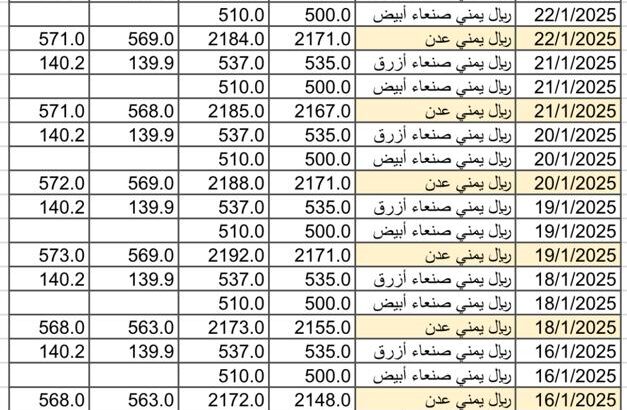 سعر الصرف في اليمن يوم 2025/1/23 م YER سعر الدولار في صنعاء سعر الريال السعودي في صنعاء سعر الدولار في عدن سعر الريال السعودي في عدن
