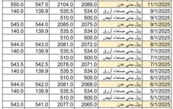 سعر الصرف في اليمن يوم 2025/1/12 م YER سعر الدولار في صنعاء سعر الريال السعودي في صنعاء سعر الدولار في عدن سعر الريال السعودي في عدن