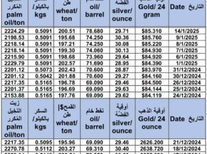 سعر الذهب اليوم و سعر الفضة و سعر النفط و سعر القمح و سعر السكر و سعر زيت النخيل المكرر gold price silver price fuel wheat price sugar price oil price 2025/1/16