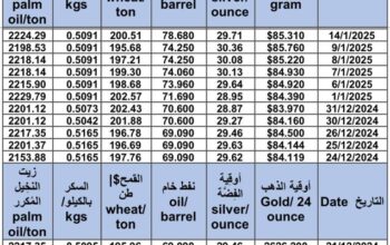 سعر الذهب اليوم و سعر الفضة و سعر النفط و سعر القمح و سعر السكر و سعر زيت النخيل المكرر gold price silver price fuel wheat price sugar price oil price 2025/1/16