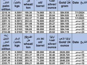 سعر الذهب اليوم و سعر الفضة و سعر النفط و سعر القمح و سعر السكر و سعر زيت النخيل المكرر gold price silver price fuel wheat price sugar price oil price 2025/1/7