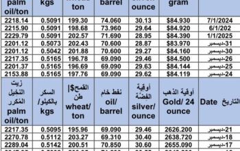 سعر الذهب اليوم و سعر الفضة و سعر النفط و سعر القمح و سعر السكر و سعر زيت النخيل المكرر gold price silver price fuel wheat price sugar price oil price 2025/1/7