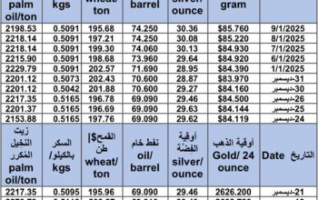سعر الذهب اليوم و سعر الفضة و سعر النفط و سعر القمح و سعر السكر و سعر زيت النخيل المكرر gold price silver price fuel wheat price sugar price oil price 2025/1/9