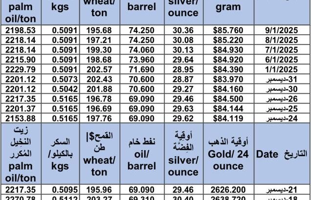 سعر الذهب اليوم و سعر الفضة و سعر النفط و سعر القمح و سعر السكر و سعر زيت النخيل المكرر gold price silver price fuel wheat price sugar price oil price 2025/1/9