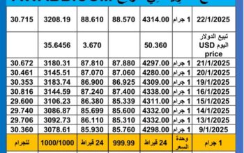 سعر الذهب اليوم سعر الفضة اليوم 2025/1/22 م اسعار الذهب عيار 24 سعر الذهب في مصر سعر الذهب في تركيا سعر الذهب في البورصة العالمية