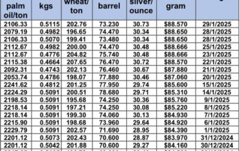 سعر الذهب اليوم و سعر الفضة و سعر النفط و سعر القمح و سعر السكر و سعر زيت النخيل المكرر gold price silver price fuel wheat price sugar price oil price 2025/1/29