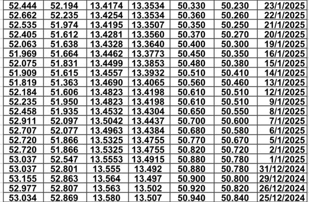 سعر الصرف في مصر يوم 2025/1/30 م EGP today سعر الدولار مقابل الجنيه سعر اليورو مقابل الجنيه سعر الريال السعودي مقابل الجنيه المصري