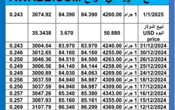 سعر الذهب اليوم سعر الفضة اليوم 2025/1/1 م اسعار الذهب عيار 24 سعر الذهب في مصر سعر الذهب في تركيا سعر الذهب في البورصة العالمية