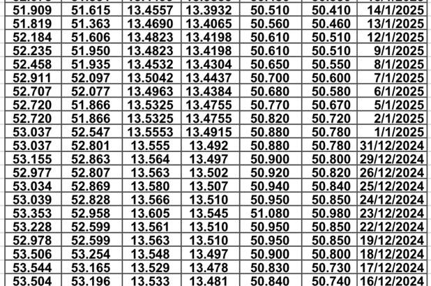 سعر الصرف في اليمن يوم 2025/1/21 م YER سعر الدولار في صنعاء سعر الريال السعودي في صنعاء سعر الدولار في عدن سعر الريال السعودي في عدن