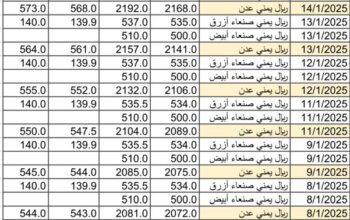 سعر الصرف في اليمن يوم 2025/1/15 م YER سعر الدولار في صنعاء سعر الريال السعودي في صنعاء سعر الدولار في عدن سعر الريال السعودي في عدن