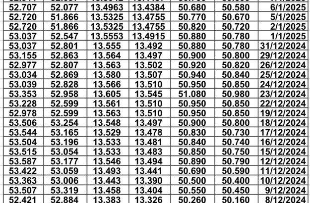 سعر الصرف في اليمن يوم 2025/1/13 م YER سعر الدولار في صنعاء سعر الريال السعودي في صنعاء سعر الدولار في عدن سعر الريال السعودي في عدن
