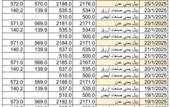 سعر الصرف في اليمن يوم 2025/1/26 م YER سعر الدولار في صنعاء سعر الريال السعودي في صنعاء سعر الدولار في عدن سعر الريال السعودي في عدن