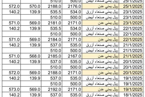 سعر الصرف في اليمن يوم 2025/1/26 م YER سعر الدولار في صنعاء سعر الريال السعودي في صنعاء سعر الدولار في عدن سعر الريال السعودي في عدن