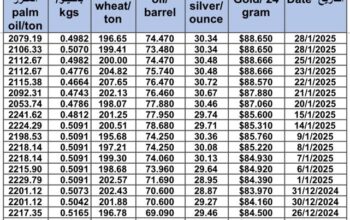 سعر الذهب اليوم و سعر الفضة و سعر النفط و سعر القمح و سعر السكر و سعر زيت النخيل المكرر gold price silver price fuel wheat price sugar price oil price 2025/1/28
