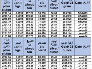 سعر الذهب اليوم و سعر الفضة و سعر النفط و سعر القمح و سعر السكر و سعر زيت النخيل المكرر gold price silver price fuel wheat price sugar price oil price 2025/1/8