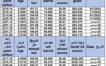 سعر الذهب اليوم و سعر الفضة و سعر النفط و سعر القمح و سعر السكر و سعر زيت النخيل المكرر gold price silver price fuel wheat price sugar price oil price 2025/1/8