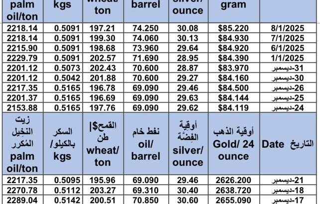 سعر الذهب اليوم و سعر الفضة و سعر النفط و سعر القمح و سعر السكر و سعر زيت النخيل المكرر gold price silver price fuel wheat price sugar price oil price 2025/1/8