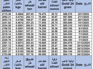 سعر الذهب اليوم و سعر الفضة و سعر النفط و سعر القمح و سعر السكر و سعر زيت النخيل المكرر gold price silver price fuel wheat price sugar price oil price 2025/1/22