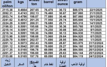 سعر الذهب اليوم و سعر الفضة و سعر النفط و سعر القمح و سعر السكر و سعر زيت النخيل المكرر gold price silver price fuel wheat price sugar price oil price 2025/1/22