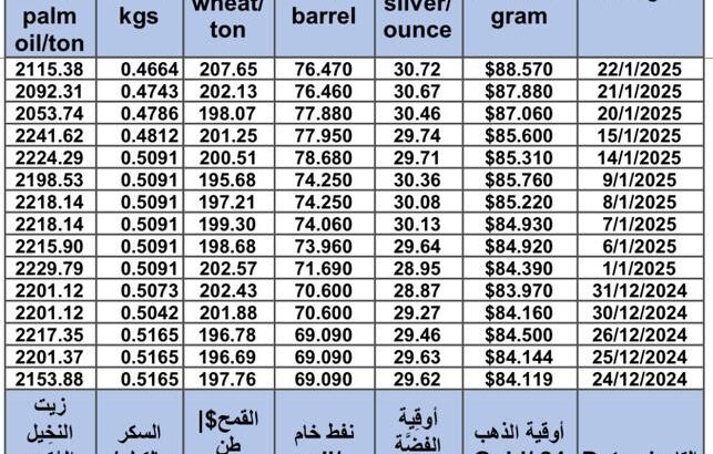 سعر الذهب اليوم و سعر الفضة و سعر النفط و سعر القمح و سعر السكر و سعر زيت النخيل المكرر gold price silver price fuel wheat price sugar price oil price 2025/1/22