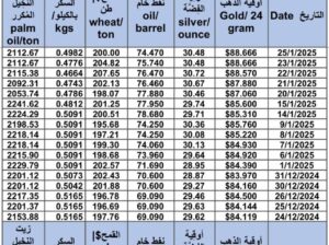 سعر الذهب اليوم و سعر الفضة و سعر النفط و سعر القمح و سعر السكر و سعر زيت النخيل المكرر gold price silver price fuel wheat price sugar price oil price 2025/1/25