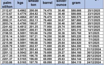 سعر الذهب اليوم و سعر الفضة و سعر النفط و سعر القمح و سعر السكر و سعر زيت النخيل المكرر gold price silver price fuel wheat price sugar price oil price 2025/1/25